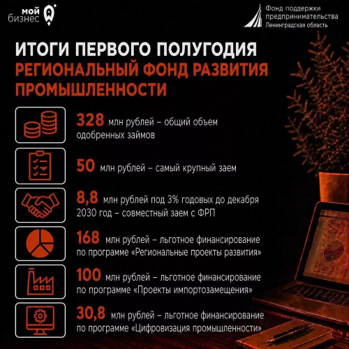 Итоги полугодия регионального Фонда развития промышленности⚙️